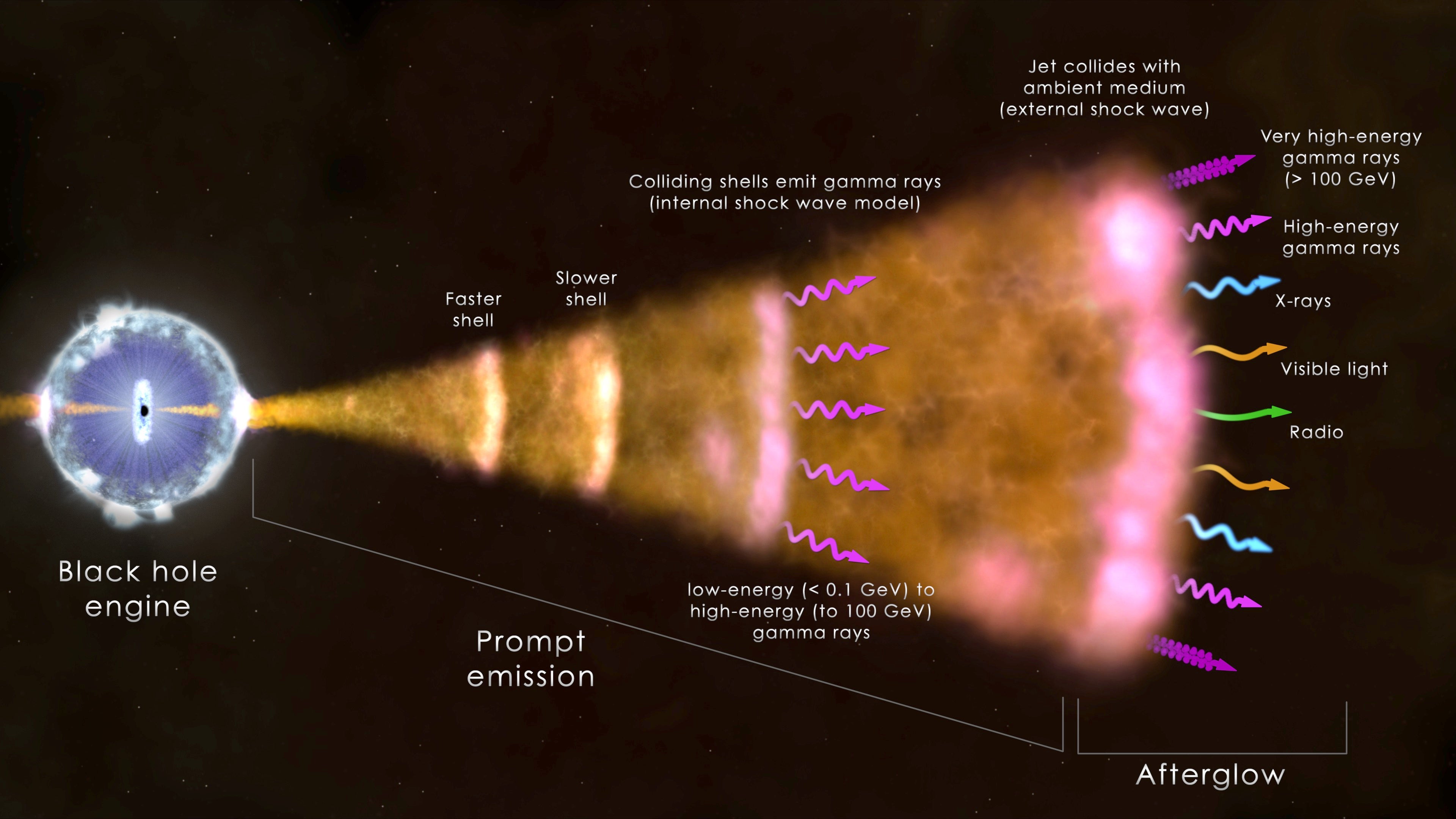 can gamma rays travel through empty space